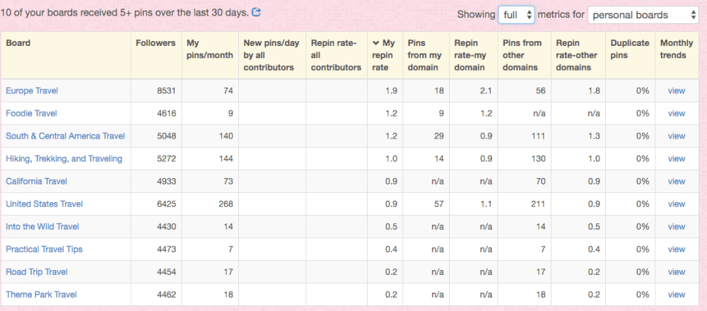The board performance for all of my Practical Wanderlust Pinterest boards according to this super useful Boardbooster report.